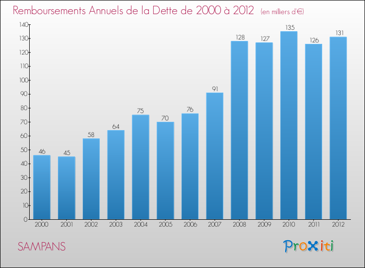 Evolution de l'annuité de la dette pour la commune de SAMPANS de 2000 à 2012 Annuités de la dette pour SAMPANS de 2000 à 2012