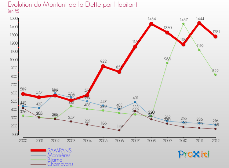 Evolution de la dette par habitant pour la commune de SAMPANS et les communes proches de 2000 à 2012 Comparaison de la dette par habitant pour SAMPANS et les communes voisines de 2000 à 2012