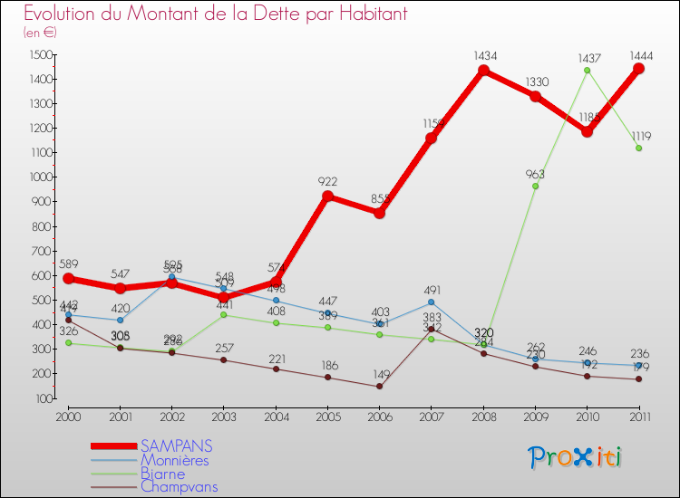 Evolution de la dette par habitant pour la commune de SAMPANS et les communes proches Comparaison de la dette par habitant pour SAMPANS et les communes voisines