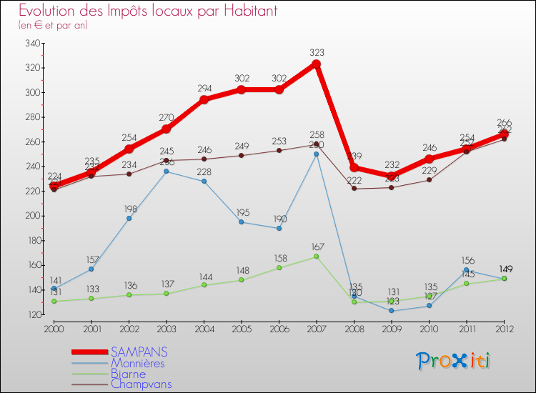 Evolution et montant des impôts locaux par Habitant pour SAMPANS et les communes proches Comparaison des impôts locaux par habitant pour SAMPANS et les communes voisines