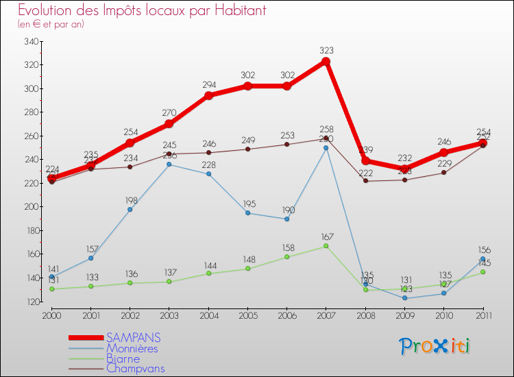 Evolution et montant des impôts locaux par Habitant pour SAMPANS et les communes proches Comparaison des impôts locaux par habitant pour SAMPANS et les communes voisines