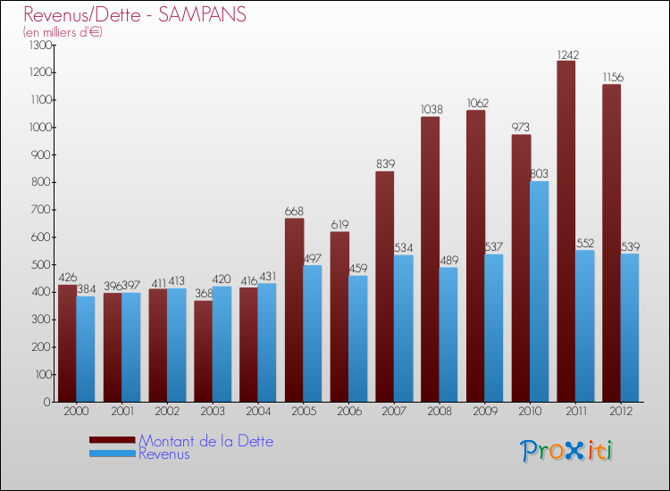 Evolution comparée de la dette et des revenus pour la commune de SAMPANS de 2000 à 2012 Comparaison de la dette et des revenus pour SAMPANS de 2000 à 2012