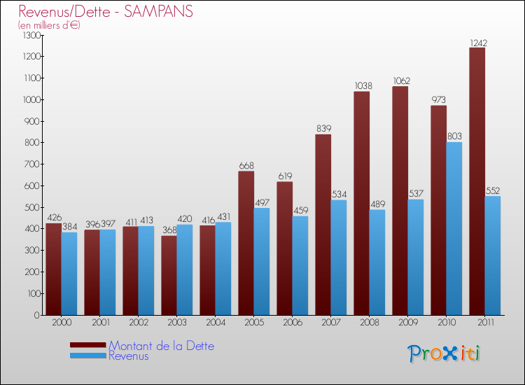 Evolution comparée de la dette et des revenus pour la commune de SAMPANS de 2000 à 2011 Comparaison de la dette et des revenus pour SAMPANS de 2000 à 2011