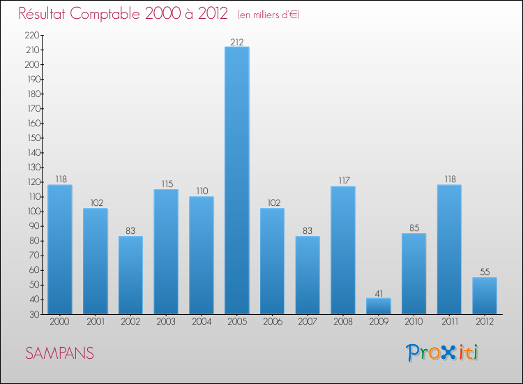 Evolution du résultat comptable pour la commune de SAMPANS de 2000 à 2012 Evolution du résultat comptable pour SAMPANS de 2000 à 2012