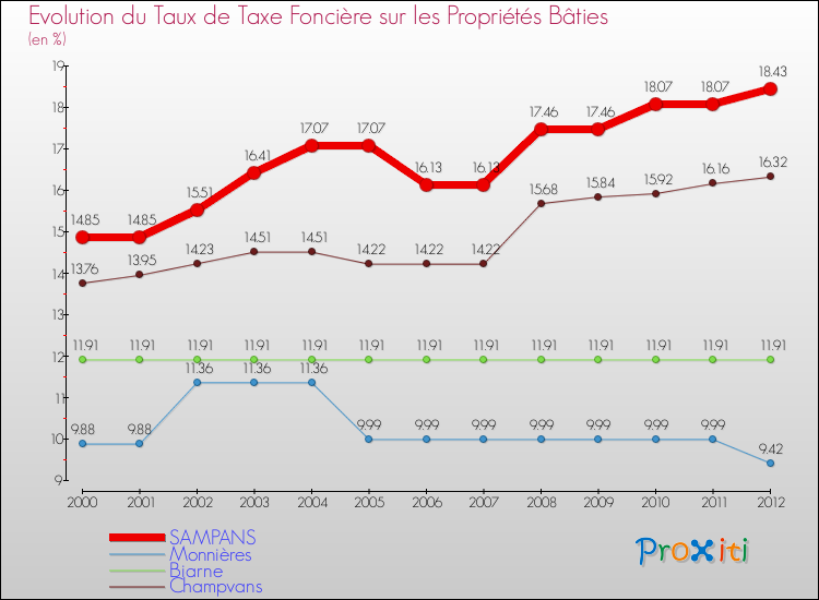 Evolution du taux de la taxe foncière sur le bati pour SAMPANS et les communes proches de 2000 à 2012 Comparaison des taux de taxe foncière sur le bati pour SAMPANS et les communes voisines de 2000 à 2012