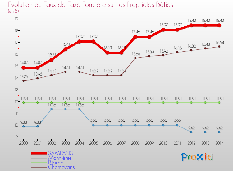 Evolution du taux de la taxe foncière sur le bati pour SAMPANS et les communes proches de 2000 à 2014 Comparaison des taux de taxe foncière sur le bati pour SAMPANS et les communes voisines de 2000 à 2014