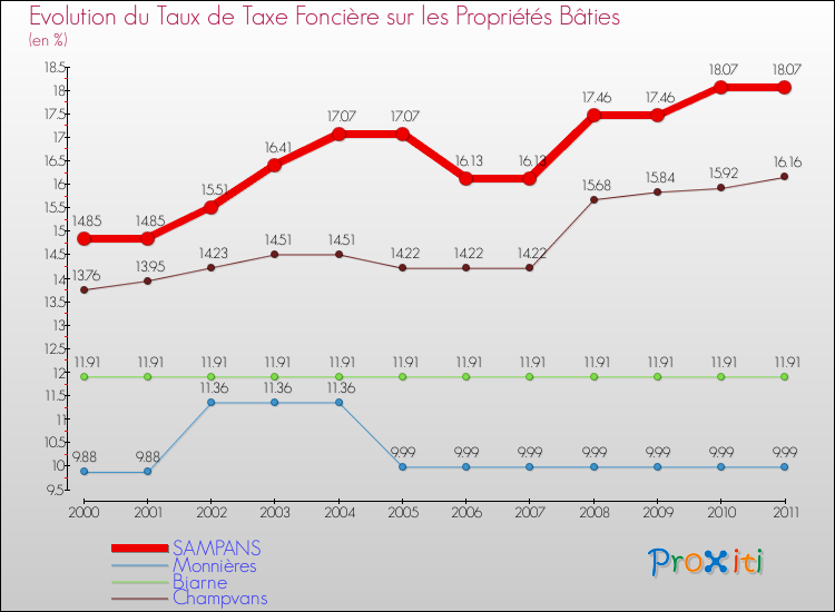 Evolution du taux de la taxe foncière sur le bati pour SAMPANS et les communes proches Comparaison des taux de taxe foncière sur le bati pour SAMPANS et les communes voisines