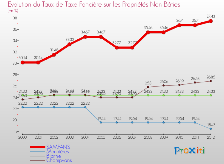 Evolution du taux de la taxe foncière sur les immeubles et terrains non batis pour SAMPANS et les communes proches de 2000 à 2012 Comparaison des taux de la taxe foncière sur les immeubles et terrains non batis pour SAMPANS et les communes voisines de 2000 à 2012