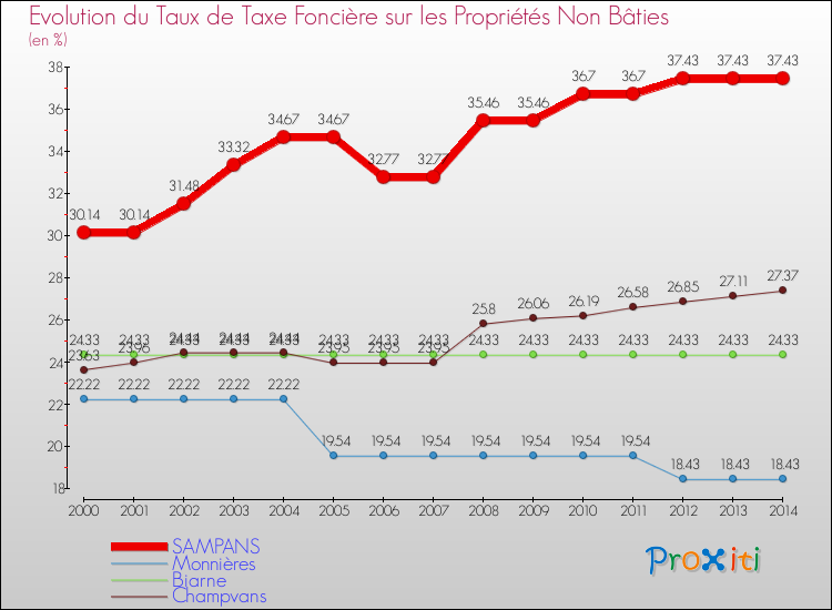 Evolution du taux de la taxe foncière sur les immeubles et terrains non batis pour SAMPANS et les communes proches de 2000 à 2014 Comparaison des taux de la taxe foncière sur les immeubles et terrains non batis pour SAMPANS et les communes voisines de 2000 à 2014