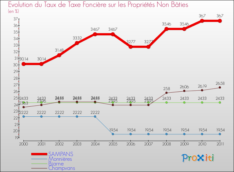 Evolution du taux de la taxe foncière sur les immeubles et terrains non batis pour SAMPANS et les communes proches Comparaison des taux de la taxe foncière sur les immeubles et terrains non batis pour SAMPANS et les communes voisines
