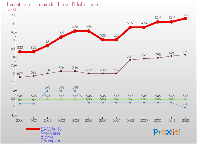 Evolution du taux de la taxe d'habitation pour SAMPANS et les communes proches Comparaison des taux de la taxe d'habitation pour SAMPANS et les communes voisines