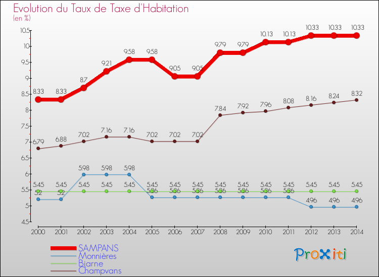 Evolution du taux de la taxe d'habitation pour SAMPANS et les communes proches de 2000 à 2014 Comparaison des taux de la taxe d'habitation pour SAMPANS et les communes voisines de 2000 à 2014