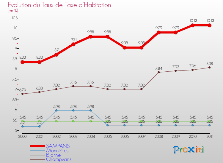 Evolution du taux de la taxe d'habitation pour SAMPANS et les communes proches Comparaison des taux de la taxe d'habitation pour SAMPANS et les communes voisines