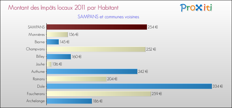 Montant des impôts locaux par Habitant pour SAMPANS et les communes proches Comparaison des impôts locaux par habitant pour SAMPANS et les communes voisines