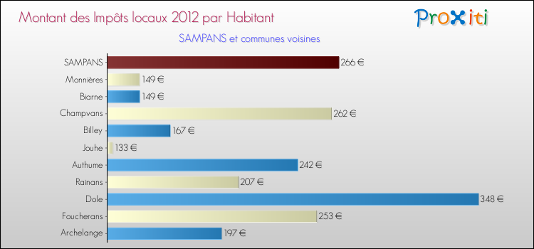 Montant des impôts locaux par Habitant pour SAMPANS et les communes proches Comparaison des impôts locaux par habitant pour SAMPANS et les communes voisines