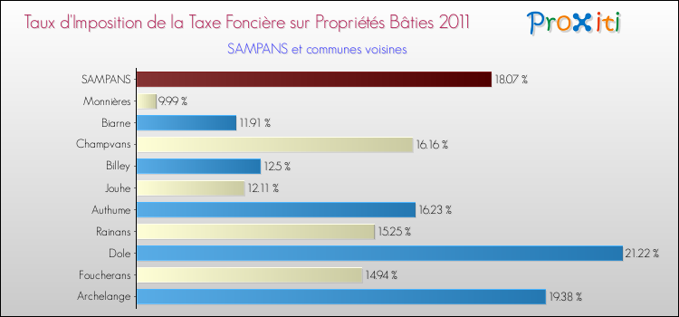 Taux d'imposition de la taxe foncière sur le bati 2011 pour SAMPANS et les communes proches Comparaison des taux d'imposition de la taxe foncière sur le bati 2011 pour SAMPANS et les communes voisines