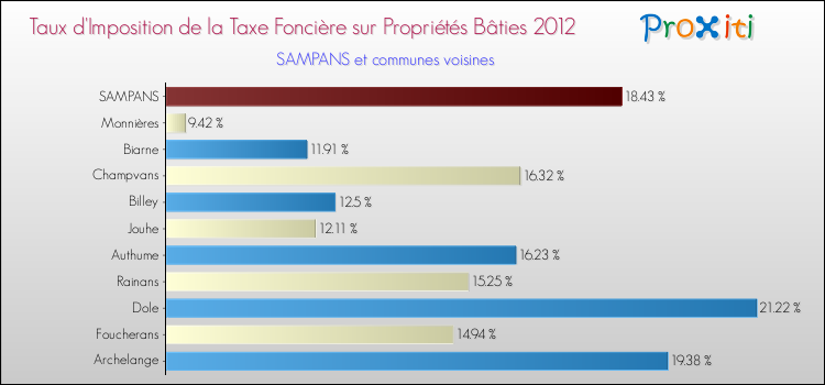 Taux d'imposition de la taxe foncière sur le bati 2012 pour SAMPANS et les communes proches Comparaison des taux d'imposition de la taxe foncière sur le bati 2012 pour SAMPANS et les communes voisines
