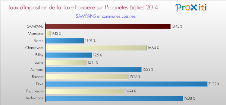 Taux d'imposition de la taxe foncière sur le bati 2014 pour SAMPANS et les communes proches Comparaison des taux d'imposition de la taxe foncière sur le bati 2014 pour SAMPANS et les communes voisines