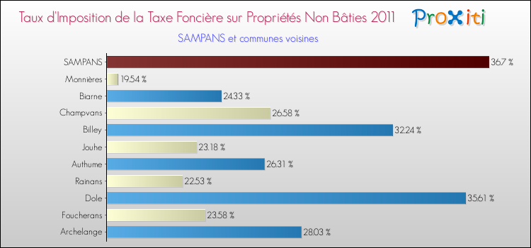 Taux d'imposition de la taxe foncière sur les immeubles et terrains non batis 2011 pour SAMPANS et les communes proches Comparaison des taux d'imposition de la taxe foncière sur les immeubles et terrains non batis 2011 pour SAMPANS et les communes voisines