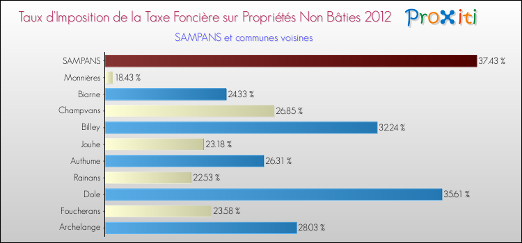 Taux d'imposition de la taxe foncière sur les immeubles et terrains non batis 2012 pour SAMPANS et les communes proches Comparaison des taux d'imposition de la taxe foncière sur les immeubles et terrains non batis 2012 pour SAMPANS et les communes voisines