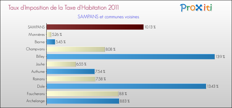 Taux d'imposition de la taxe d'habitation 2011 pour SAMPANS et les communes proches Comparaison des taux d'imposition de la taxe d'habitation 2011 pour SAMPANS et les communes voisines