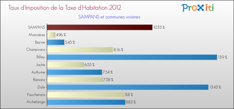 Taux d'imposition de la taxe d'habitation 2012 pour SAMPANS et les communes proches Comparaison des taux d'imposition de la taxe d'habitation 2012 pour SAMPANS et les communes voisines