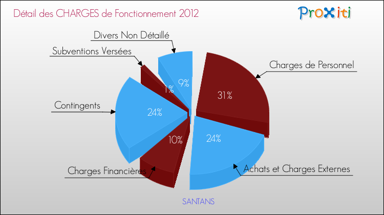 Décomposition des Charges de Fonctionnement 2012 de la commune de SANTANS Charges de Fonctionnement 2012 pour la commune de SANTANS