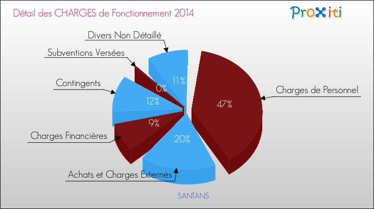 Décomposition des Charges de Fonctionnement 2014 de la commune de SANTANS Charges de Fonctionnement 2014 pour la commune de SANTANS