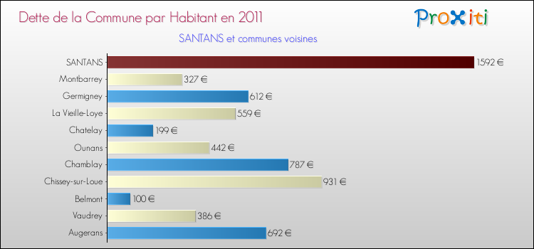 Dette par habitant de la commune en 2011 pour SANTANS et les communes proches Comparaison de la dette par habitant de la commune en 2011 pour SANTANS et les communes voisines