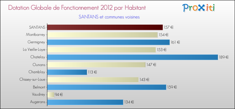 Montant des dotations globales de fonctionnement DGF par Habitant pour SANTANS et les communes proches Comparaison des des dotations globales de fonctionnement DGF par habitant pour SANTANS et les communes voisines