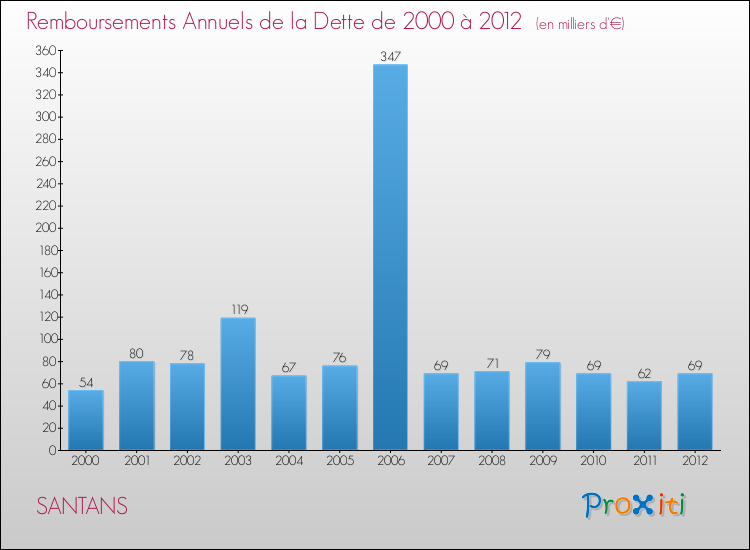 Evolution de l'annuité de la dette pour la commune de SANTANS de 2000 à 2012 Annuités de la dette pour SANTANS de 2000 à 2012