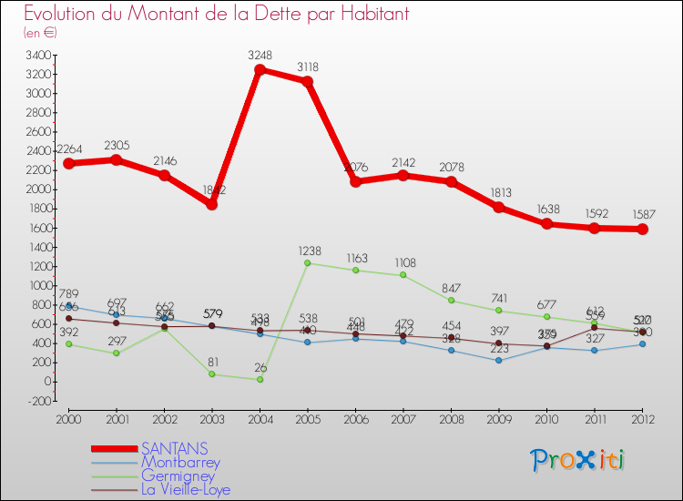 Evolution de la dette par habitant pour la commune de SANTANS et les communes proches de 2000 à 2012 Comparaison de la dette par habitant pour SANTANS et les communes voisines de 2000 à 2012