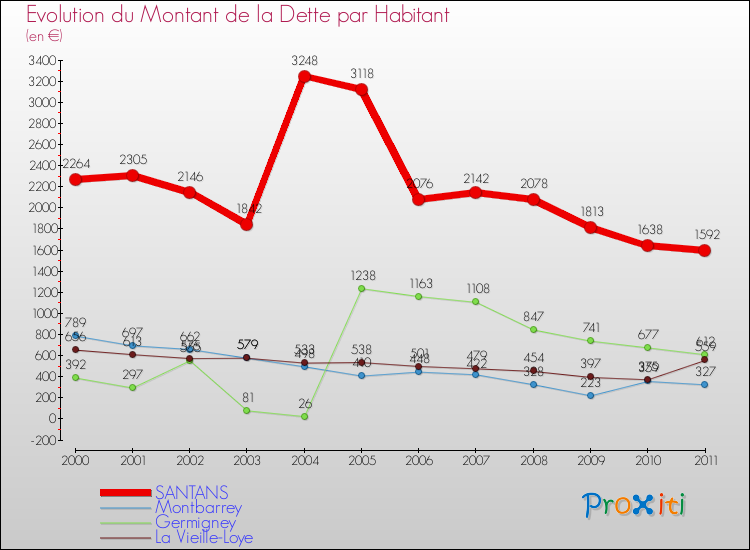 Evolution de la dette par habitant pour la commune de SANTANS et les communes proches Comparaison de la dette par habitant pour SANTANS et les communes voisines