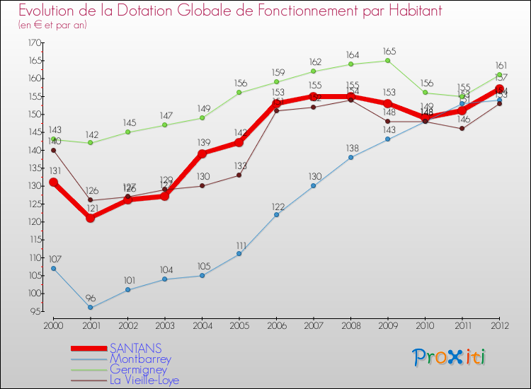 Evolution et montant de la dotation globale de fonctionnement par Habitant pour SANTANS et les communes proches Comparaison des dotations globales de fonctionnement par habitant pour SANTANS et les communes voisines