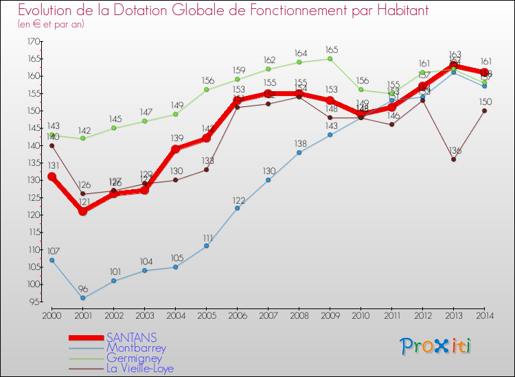 Evolution et montant de la dotation globale de fonctionnement par Habitant pour SANTANS et les communes proches de 2000 à 2014. Comparaison des dotations globales de fonctionnement par habitant pour SANTANS et les communes voisines de 2000 à 2014.