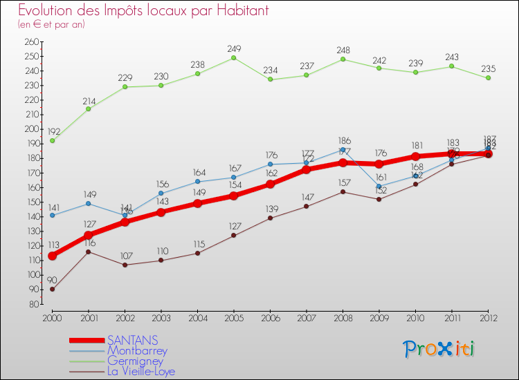 Evolution et montant des impôts locaux par Habitant pour SANTANS et les communes proches Comparaison des impôts locaux par habitant pour SANTANS et les communes voisines