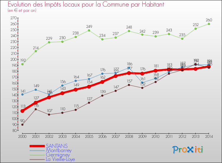Evolution et montant des impôts locaux par Habitant pour SANTANS et les communes proches de 2000 à 2014 Comparaison des impôts locaux par habitant pour SANTANS et les communes voisines de 2000 à 2014