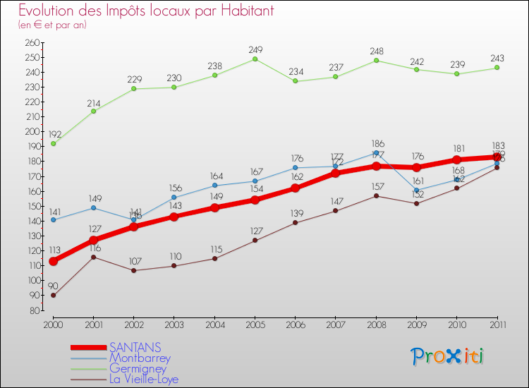 Evolution et montant des impôts locaux par Habitant pour SANTANS et les communes proches Comparaison des impôts locaux par habitant pour SANTANS et les communes voisines