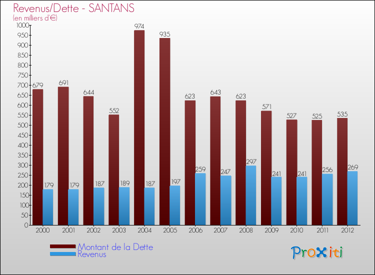 Evolution comparée de la dette et des revenus pour la commune de SANTANS de 2000 à 2012 Comparaison de la dette et des revenus pour SANTANS de 2000 à 2012
