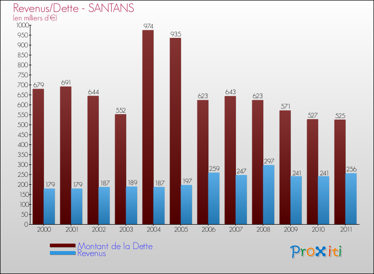 Evolution comparée de la dette et des revenus pour la commune de SANTANS de 2000 à 2011 Comparaison de la dette et des revenus pour SANTANS de 2000 à 2011