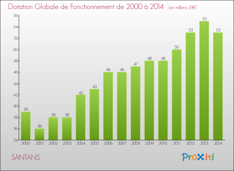Evolution du montant de la Dotation Globale de Fonctionnement pour la commune de SANTANS de 2000 à 2014 Evolution du montant de la Dotation Globale de Fonctionnement pour SANTANS de 2000 à 2014