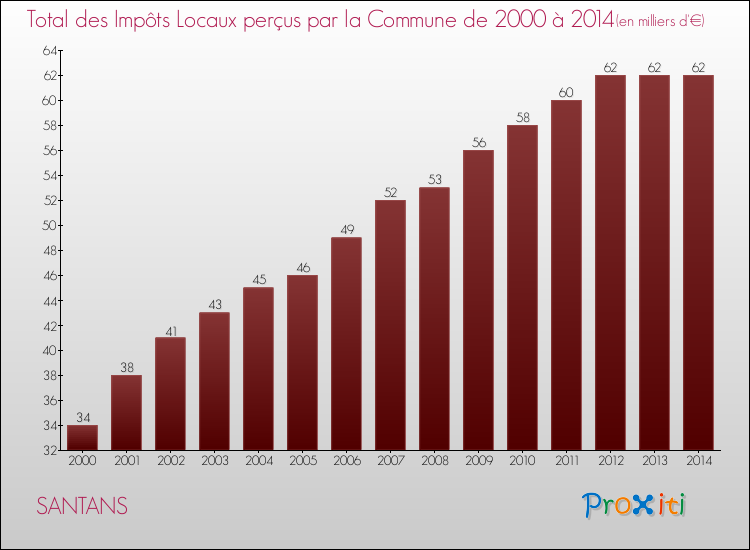 Evolution des Impôts Locaux pour la commune de SANTANS de 2000 à 2014 Evolution des Impôts Locaux pour SANTANS de 2000 à 2014