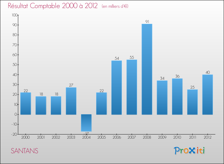 Evolution du résultat comptable pour la commune de SANTANS de 2000 à 2012 Evolution du résultat comptable pour SANTANS de 2000 à 2012