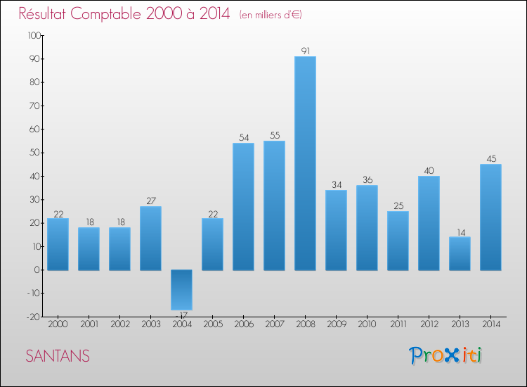 Evolution du résultat comptable pour la commune de SANTANS de 2000 à 2014 Evolution du résultat comptable pour SANTANS de 2000 à 2014