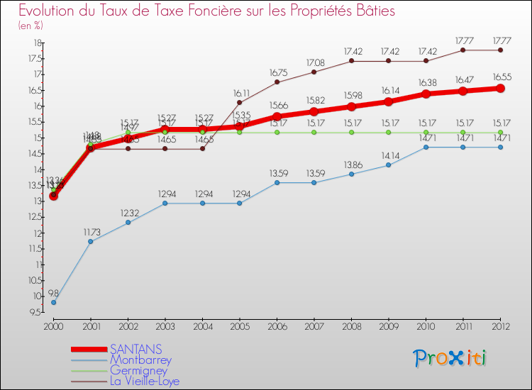 Evolution du taux de la taxe foncière sur le bati pour SANTANS et les communes proches de 2000 à 2012 Comparaison des taux de taxe foncière sur le bati pour SANTANS et les communes voisines de 2000 à 2012