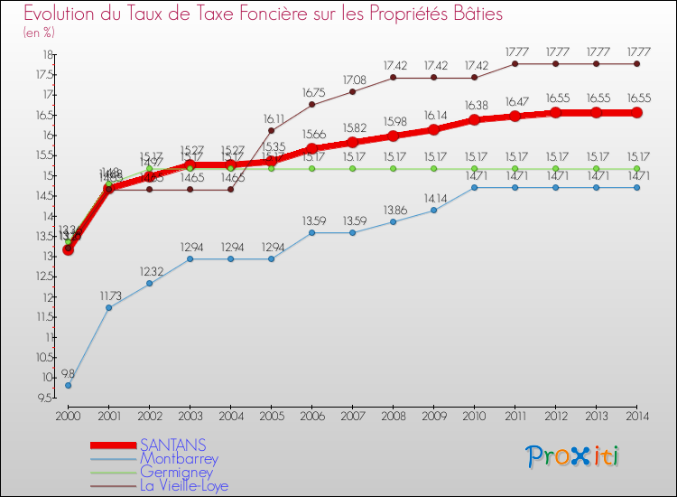 Evolution du taux de la taxe foncière sur le bati pour SANTANS et les communes proches de 2000 à 2014 Comparaison des taux de taxe foncière sur le bati pour SANTANS et les communes voisines de 2000 à 2014