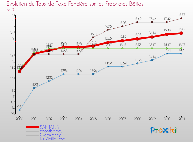 Evolution du taux de la taxe foncière sur le bati pour SANTANS et les communes proches Comparaison des taux de taxe foncière sur le bati pour SANTANS et les communes voisines