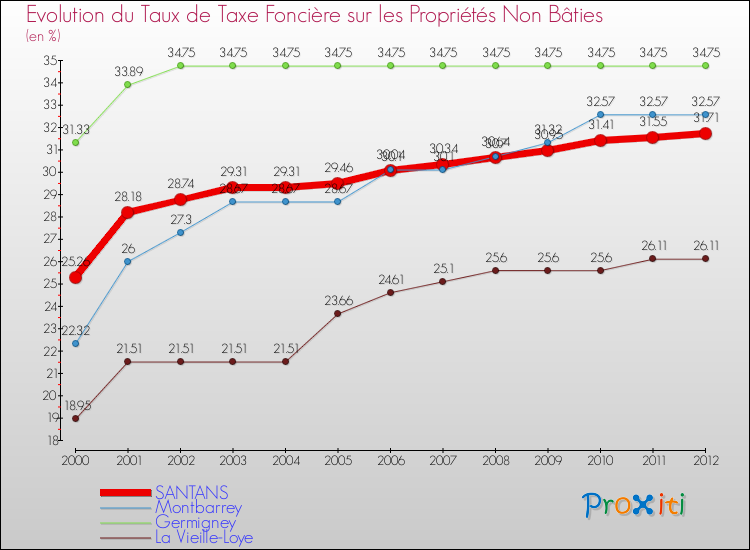 Evolution du taux de la taxe foncière sur les immeubles et terrains non batis pour SANTANS et les communes proches de 2000 à 2012 Comparaison des taux de la taxe foncière sur les immeubles et terrains non batis pour SANTANS et les communes voisines de 2000 à 2012