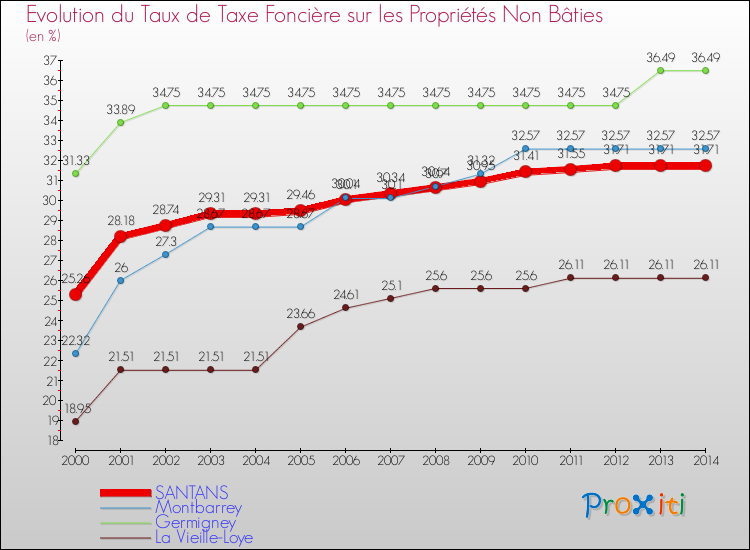 Evolution du taux de la taxe foncière sur les immeubles et terrains non batis pour SANTANS et les communes proches de 2000 à 2014 Comparaison des taux de la taxe foncière sur les immeubles et terrains non batis pour SANTANS et les communes voisines de 2000 à 2014