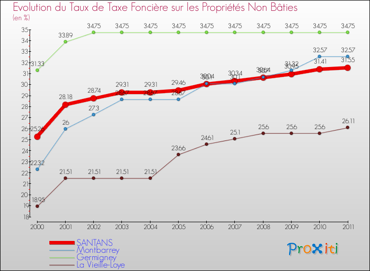 Evolution du taux de la taxe foncière sur les immeubles et terrains non batis pour SANTANS et les communes proches Comparaison des taux de la taxe foncière sur les immeubles et terrains non batis pour SANTANS et les communes voisines